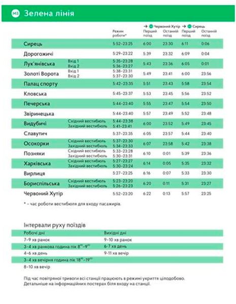 Із 10 вересня станції київського метрополітену працюватимуть на одну годину довше На зеленій лінії останній поїзд до станції "Сирець" відправлятиметься о 00:06